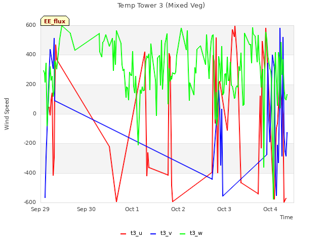 plot of Temp Tower 3 (Mixed Veg)