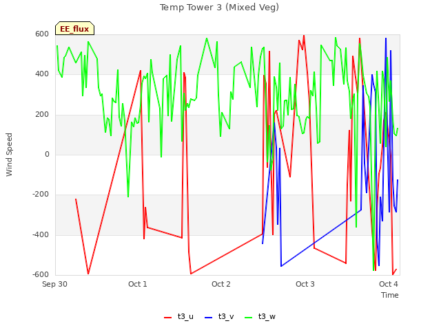 plot of Temp Tower 3 (Mixed Veg)