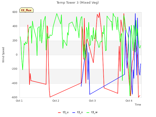 plot of Temp Tower 3 (Mixed Veg)