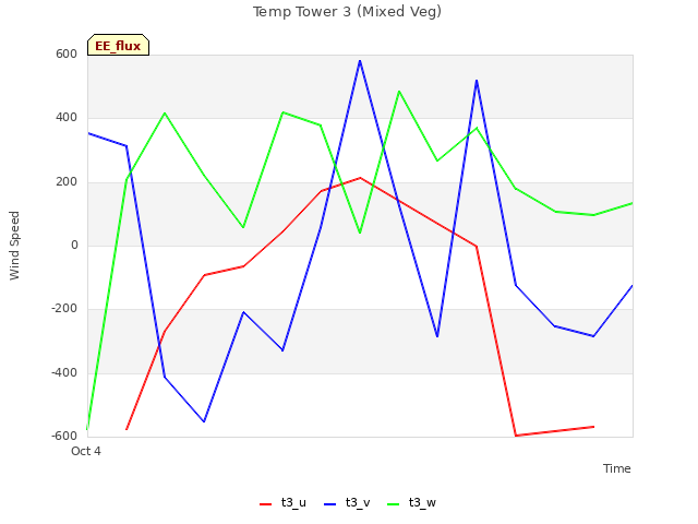 plot of Temp Tower 3 (Mixed Veg)