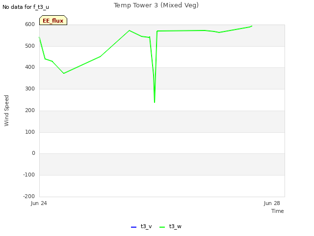 Explore the graph:Temp Tower 3 (Mixed Veg) in a new window