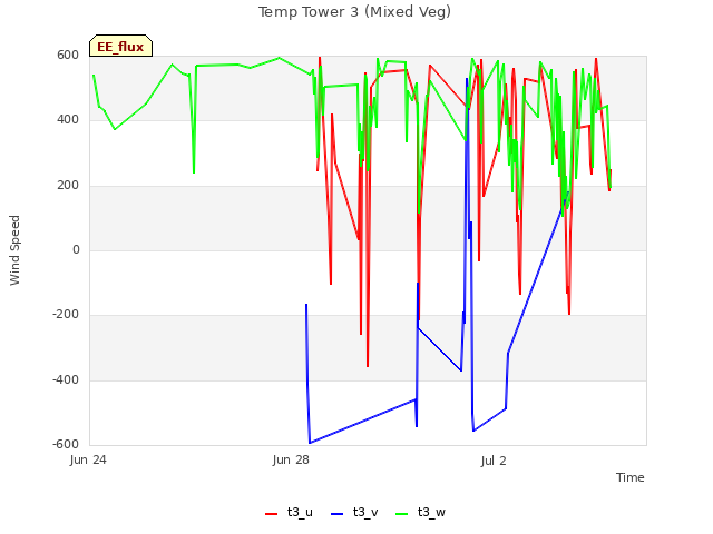 Explore the graph:Temp Tower 3 (Mixed Veg) in a new window