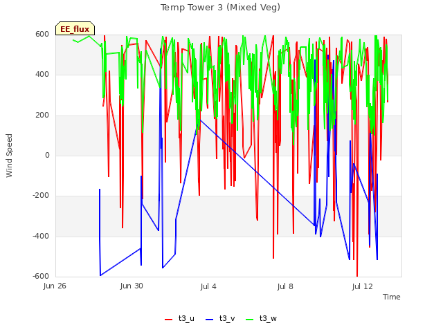 Explore the graph:Temp Tower 3 (Mixed Veg) in a new window