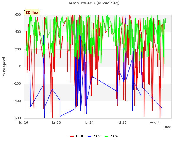Explore the graph:Temp Tower 3 (Mixed Veg) in a new window