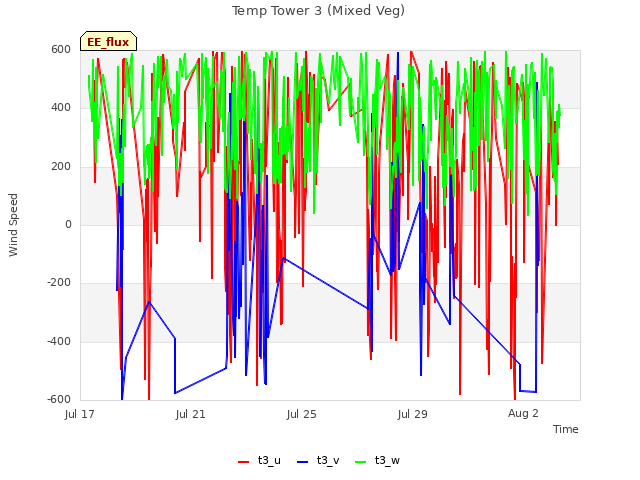 Explore the graph:Temp Tower 3 (Mixed Veg) in a new window