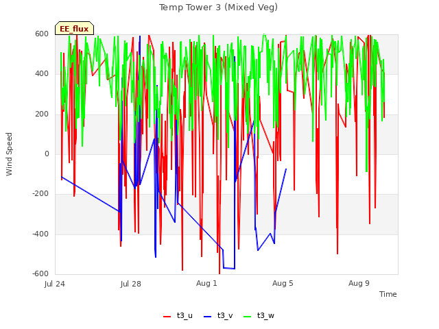 Explore the graph:Temp Tower 3 (Mixed Veg) in a new window