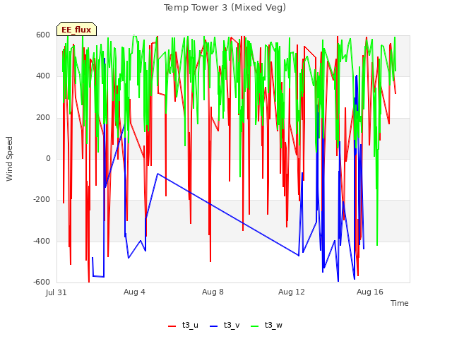 Explore the graph:Temp Tower 3 (Mixed Veg) in a new window