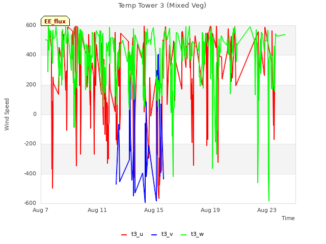 Explore the graph:Temp Tower 3 (Mixed Veg) in a new window