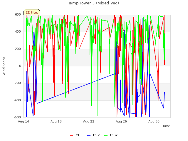 Explore the graph:Temp Tower 3 (Mixed Veg) in a new window