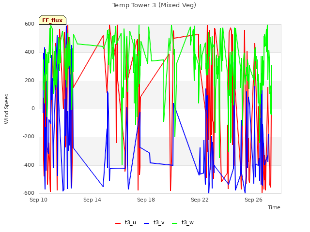 Explore the graph:Temp Tower 3 (Mixed Veg) in a new window