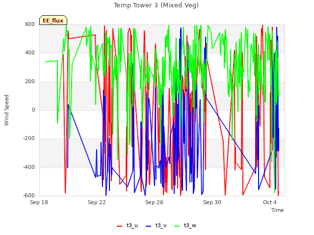 Explore the graph:Temp Tower 3 (Mixed Veg) in a new window