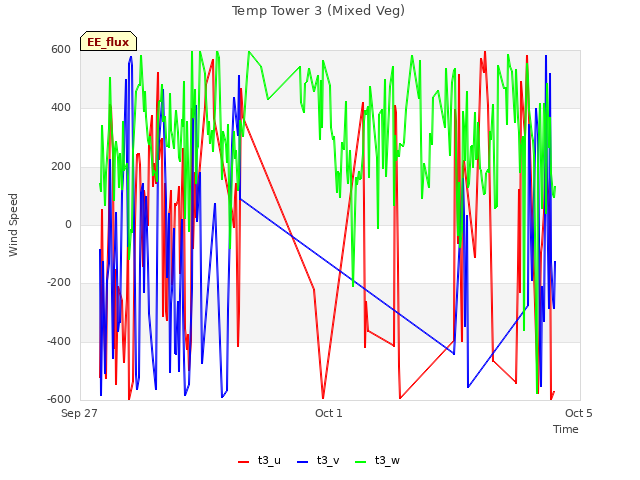 Explore the graph:Temp Tower 3 (Mixed Veg) in a new window