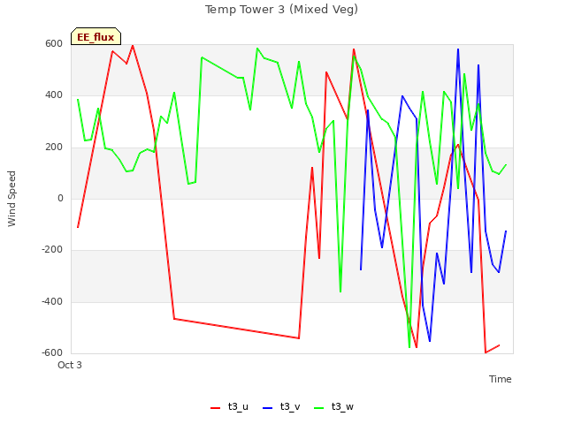 Explore the graph:Temp Tower 3 (Mixed Veg) in a new window