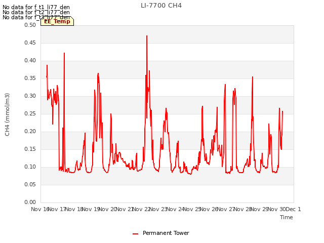 Graph showing LI-7700 CH4