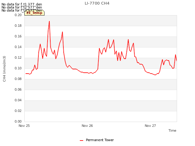 plot of LI-7700 CH4