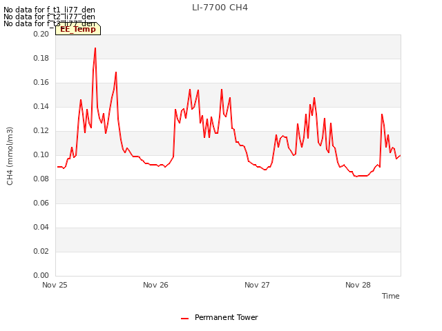 plot of LI-7700 CH4