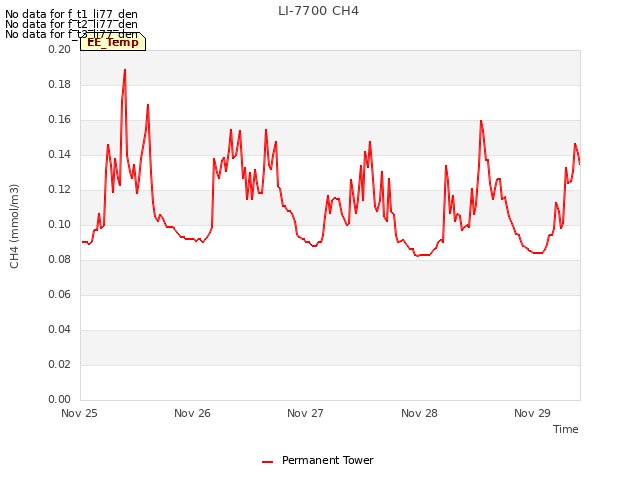 plot of LI-7700 CH4