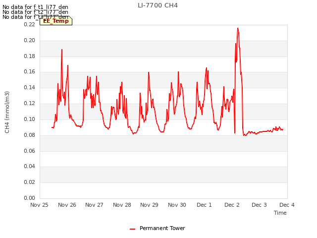 plot of LI-7700 CH4