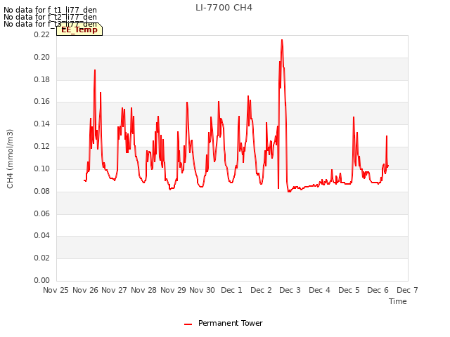 plot of LI-7700 CH4