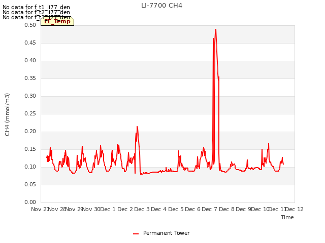 plot of LI-7700 CH4