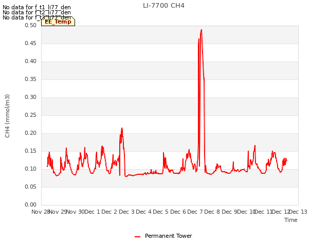 plot of LI-7700 CH4