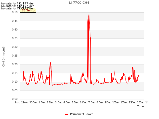 plot of LI-7700 CH4