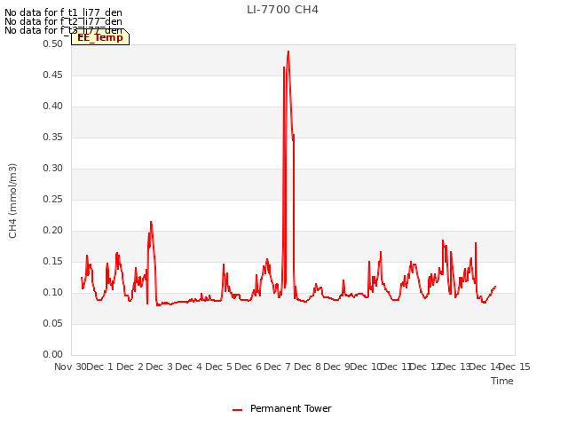 plot of LI-7700 CH4