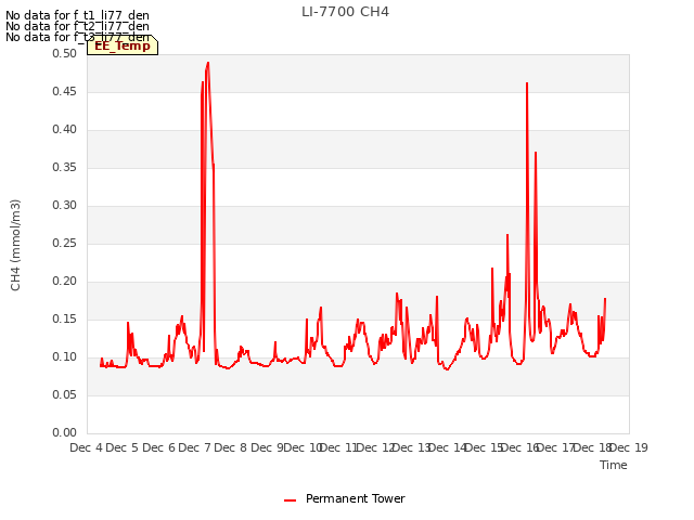 plot of LI-7700 CH4