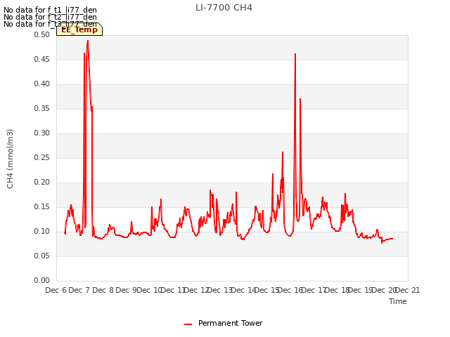 plot of LI-7700 CH4