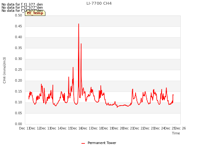 plot of LI-7700 CH4