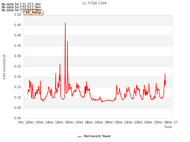 plot of LI-7700 CH4