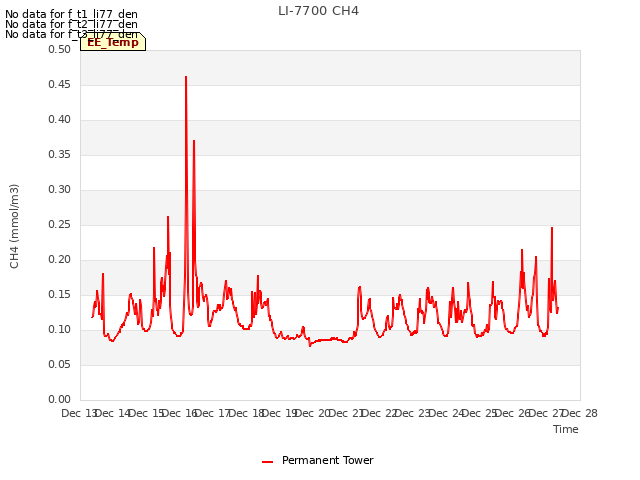 plot of LI-7700 CH4