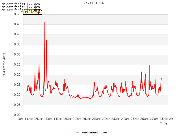 plot of LI-7700 CH4