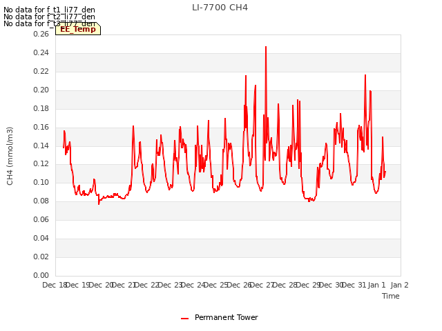 plot of LI-7700 CH4