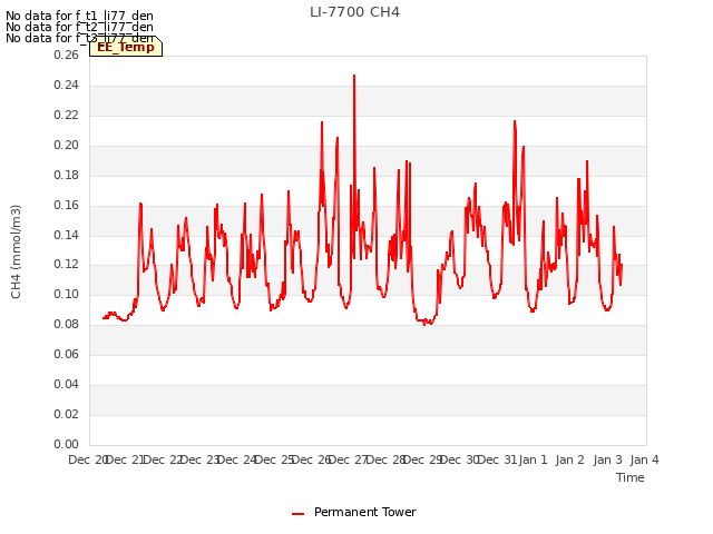 plot of LI-7700 CH4