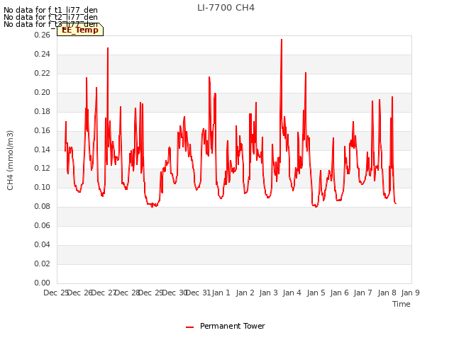 plot of LI-7700 CH4