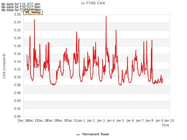 plot of LI-7700 CH4