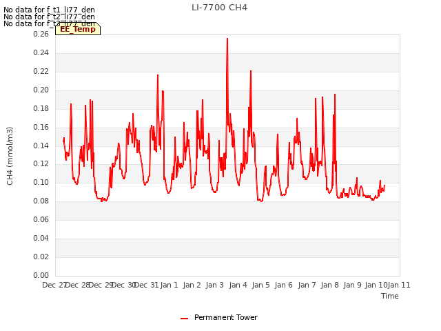 plot of LI-7700 CH4