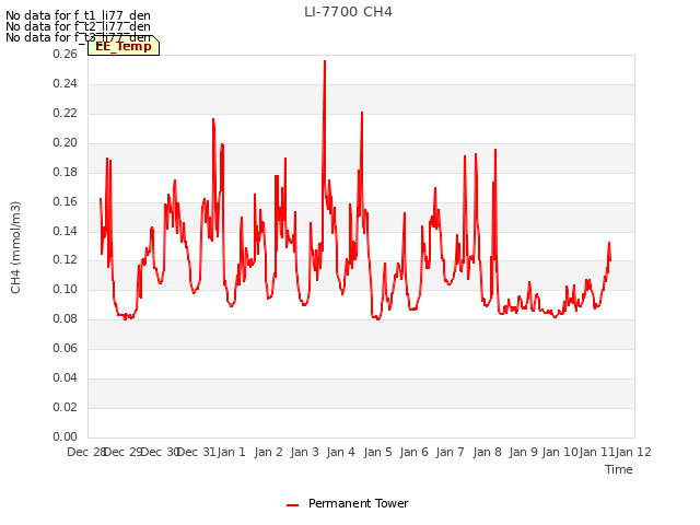 plot of LI-7700 CH4