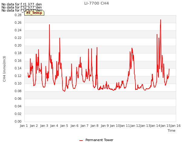 plot of LI-7700 CH4