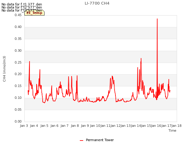 plot of LI-7700 CH4