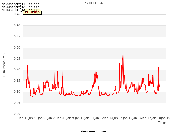 plot of LI-7700 CH4