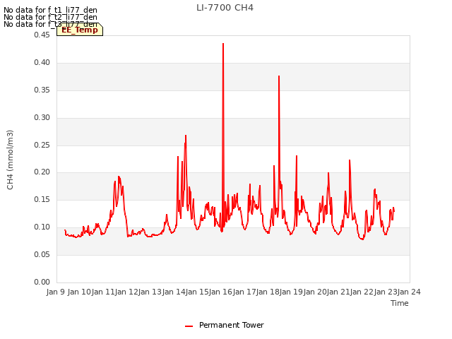 plot of LI-7700 CH4