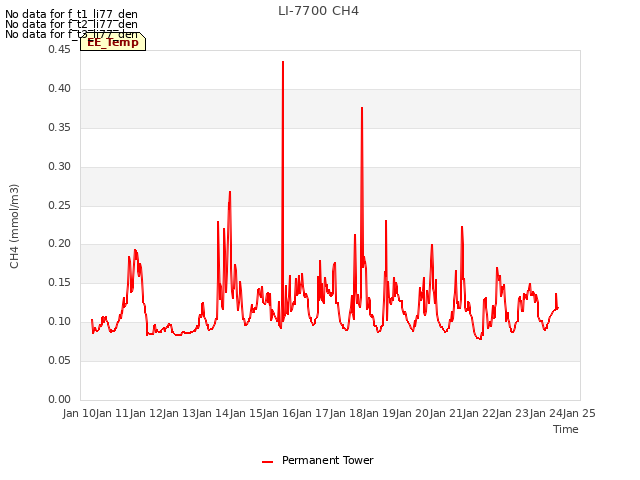 plot of LI-7700 CH4