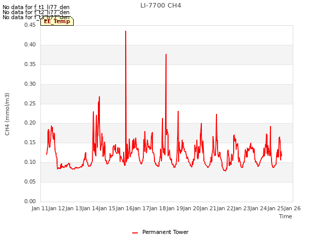 plot of LI-7700 CH4