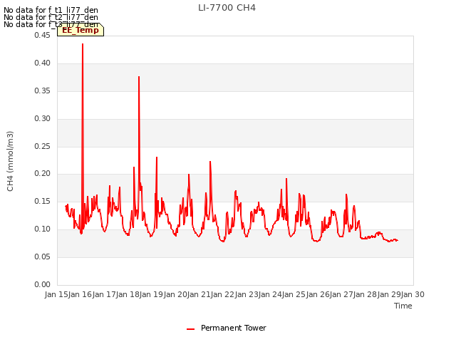 plot of LI-7700 CH4