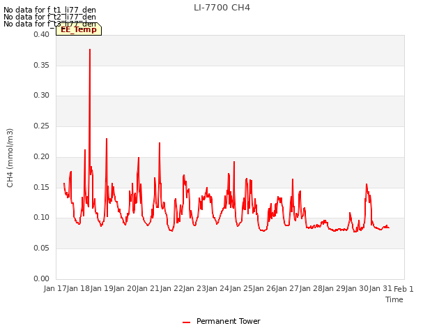 plot of LI-7700 CH4