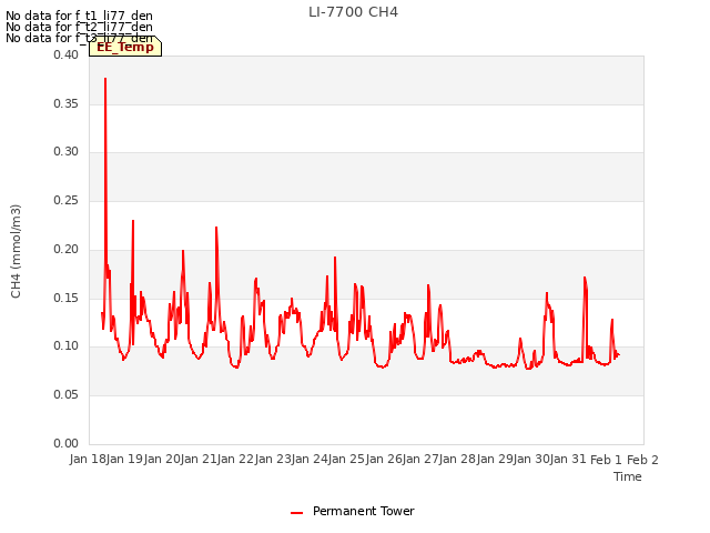 plot of LI-7700 CH4