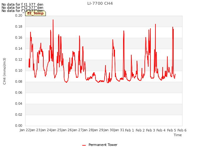 plot of LI-7700 CH4