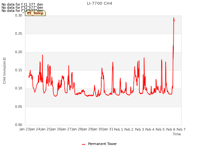 plot of LI-7700 CH4